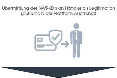 Zweiter Schritt Uebermittlung der NWR-ID´s an Haendler als Legitimation (außerhalb der Plattform Auctronia)